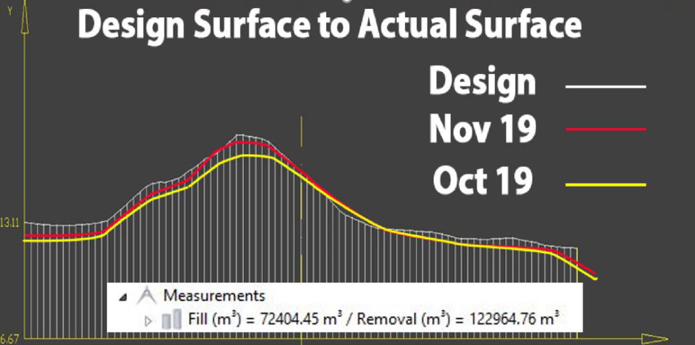 Monthly progress design to actual.